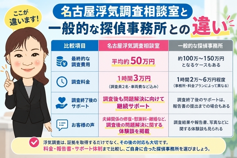 名古屋浮気調査相談室と一般的な探偵事務所の違いを、費用・調査内容・報告書品質・アフターサポートなどの比較で分かりやすく示す案内イラスト。